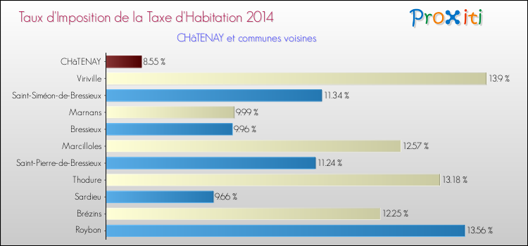Taux d'imposition de la taxe d'habitation 2014 pour CHâTENAY et les communes proches Comparaison des taux d'imposition de la taxe d'habitation 2014 pour CHâTENAY et les communes voisines