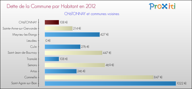 Dette par habitant de la commune en 2012 pour CHâTONNAY et les communes proches Comparaison de la dette par habitant de la commune en 2012 pour CHâTONNAY et les communes voisines