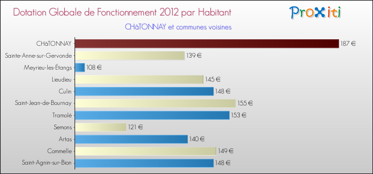 Montant des dotations globales de fonctionnement DGF par Habitant pour CHâTONNAY et les communes proches Comparaison des des dotations globales de fonctionnement DGF par habitant pour CHâTONNAY et les communes voisines