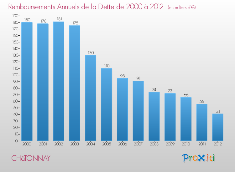 Evolution de l'annuité de la dette pour la commune de CHâTONNAY de 2000 à 2012 Annuités de la dette pour CHâTONNAY de 2000 à 2012