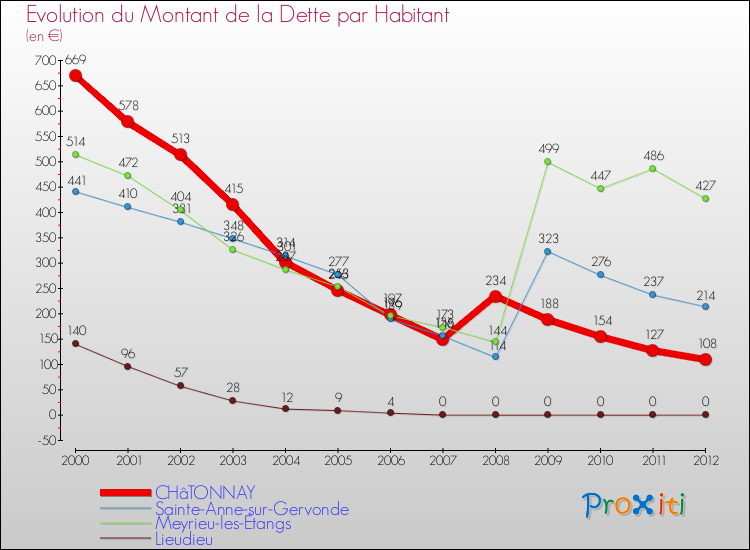 Evolution de la dette par habitant pour la commune de CHâTONNAY et les communes proches de 2000 à 2012 Comparaison de la dette par habitant pour CHâTONNAY et les communes voisines de 2000 à 2012