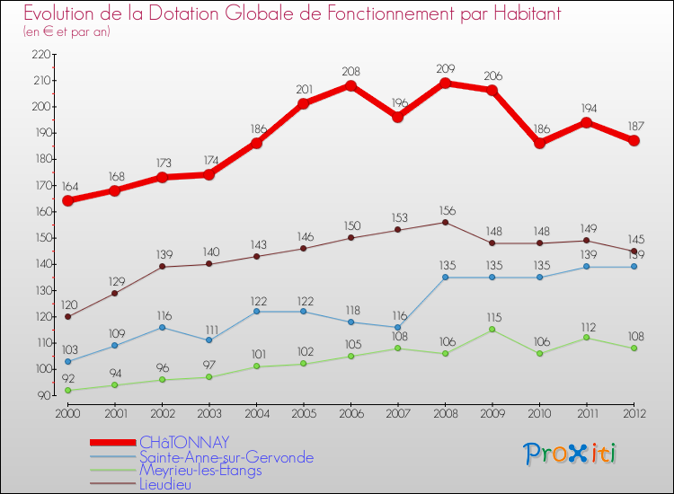 Evolution et montant de la dotation globale de fonctionnement par Habitant pour CHâTONNAY et les communes proches Comparaison des dotations globales de fonctionnement par habitant pour CHâTONNAY et les communes voisines