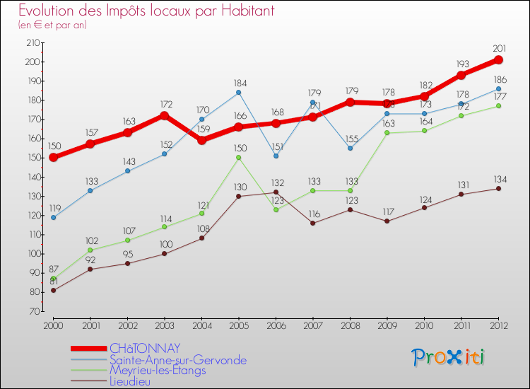 Evolution et montant des impôts locaux par Habitant pour CHâTONNAY et les communes proches Comparaison des impôts locaux par habitant pour CHâTONNAY et les communes voisines