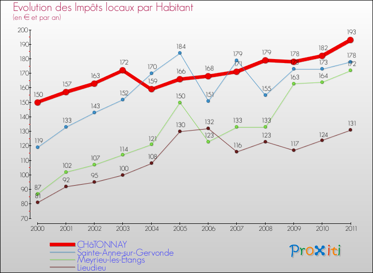 Evolution et montant des impôts locaux par Habitant pour CHâTONNAY et les communes proches Comparaison des impôts locaux par habitant pour CHâTONNAY et les communes voisines