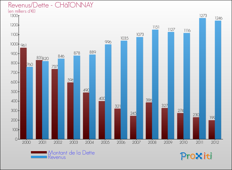 Evolution comparée de la dette et des revenus pour la commune de CHâTONNAY de 2000 à 2012 Comparaison de la dette et des revenus pour CHâTONNAY de 2000 à 2012