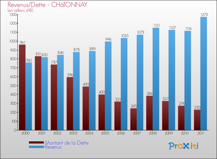 Evolution comparée de la dette et des revenus pour la commune de CHâTONNAY de 2000 à 2011 Comparaison de la dette et des revenus pour CHâTONNAY de 2000 à 2011