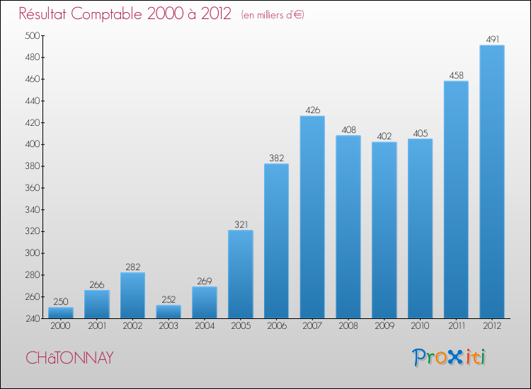 Evolution du résultat comptable pour la commune de CHâTONNAY de 2000 à 2012 Evolution du résultat comptable pour CHâTONNAY de 2000 à 2012