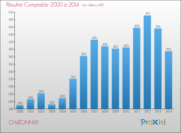 Evolution du résultat comptable pour la commune de CHâTONNAY de 2000 à 2014 Evolution du résultat comptable pour CHâTONNAY de 2000 à 2014
