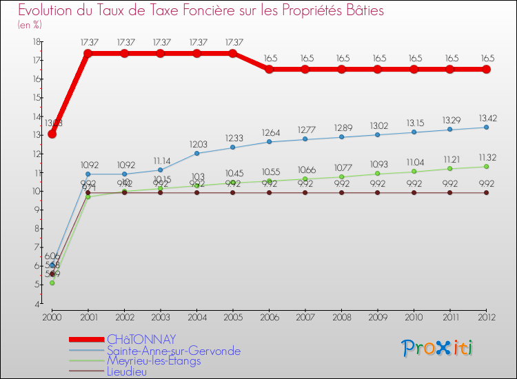 Evolution du taux de la taxe foncière sur le bati pour CHâTONNAY et les communes proches de 2000 à 2012 Comparaison des taux de taxe foncière sur le bati pour CHâTONNAY et les communes voisines de 2000 à 2012