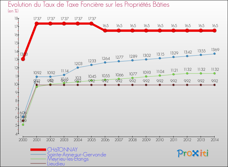 Evolution du taux de la taxe foncière sur le bati pour CHâTONNAY et les communes proches de 2000 à 2014 Comparaison des taux de taxe foncière sur le bati pour CHâTONNAY et les communes voisines de 2000 à 2014