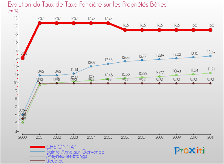 Evolution du taux de la taxe foncière sur le bati pour CHâTONNAY et les communes proches Comparaison des taux de taxe foncière sur le bati pour CHâTONNAY et les communes voisines