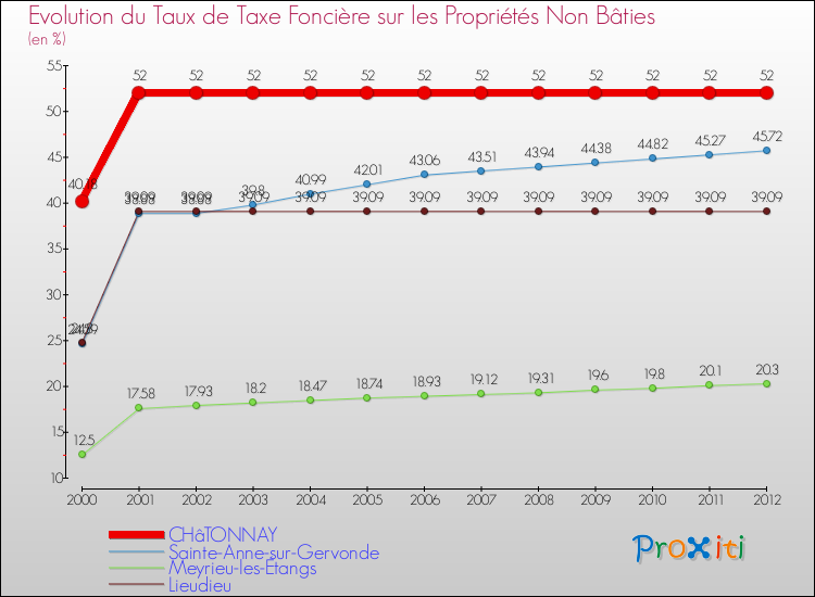 Evolution du taux de la taxe foncière sur les immeubles et terrains non batis pour CHâTONNAY et les communes proches de 2000 à 2012 Comparaison des taux de la taxe foncière sur les immeubles et terrains non batis pour CHâTONNAY et les communes voisines de 2000 à 2012