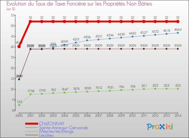 Evolution du taux de la taxe foncière sur les immeubles et terrains non batis pour CHâTONNAY et les communes proches de 2000 à 2014 Comparaison des taux de la taxe foncière sur les immeubles et terrains non batis pour CHâTONNAY et les communes voisines de 2000 à 2014
