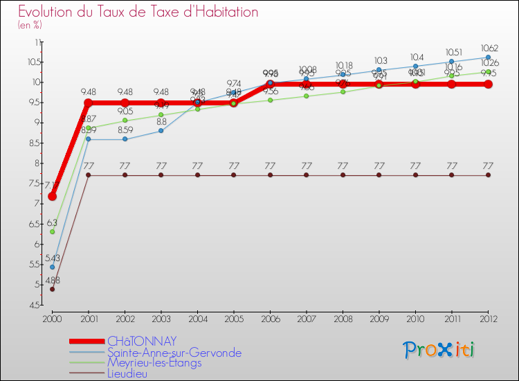 Evolution du taux de la taxe d'habitation pour CHâTONNAY et les communes proches Comparaison des taux de la taxe d'habitation pour CHâTONNAY et les communes voisines