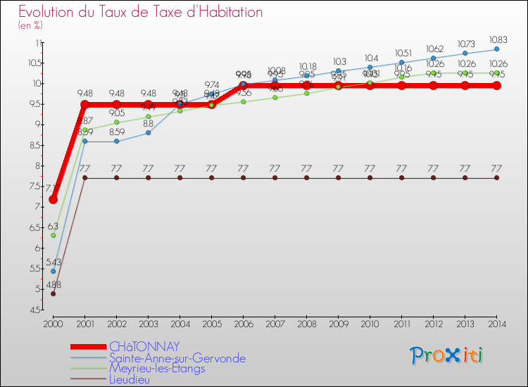 Evolution du taux de la taxe d'habitation pour CHâTONNAY et les communes proches de 2000 à 2014 Comparaison des taux de la taxe d'habitation pour CHâTONNAY et les communes voisines de 2000 à 2014