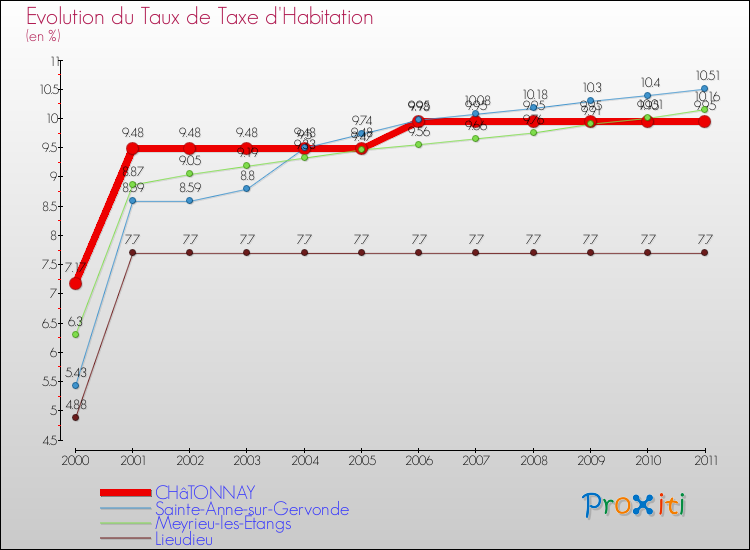 Evolution du taux de la taxe d'habitation pour CHâTONNAY et les communes proches Comparaison des taux de la taxe d'habitation pour CHâTONNAY et les communes voisines