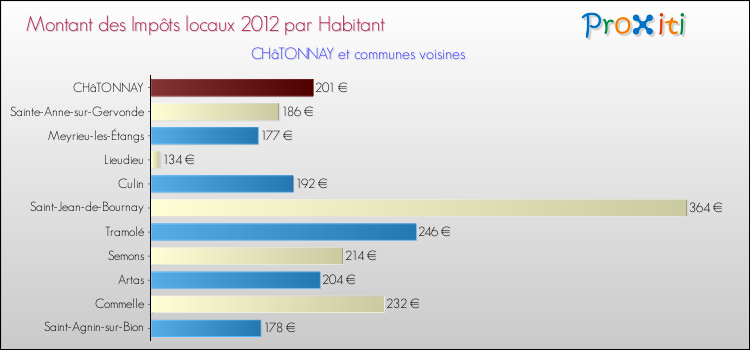 Montant des impôts locaux par Habitant pour CHâTONNAY et les communes proches Comparaison des impôts locaux par habitant pour CHâTONNAY et les communes voisines