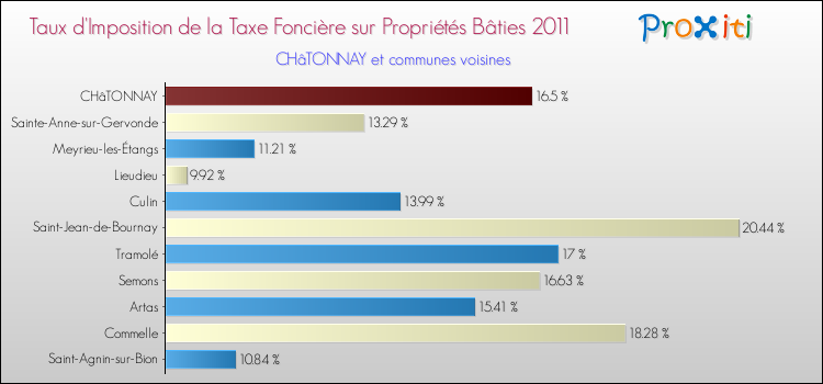 Taux d'imposition de la taxe foncière sur le bati 2011 pour CHâTONNAY et les communes proches Comparaison des taux d'imposition de la taxe foncière sur le bati 2011 pour CHâTONNAY et les communes voisines
