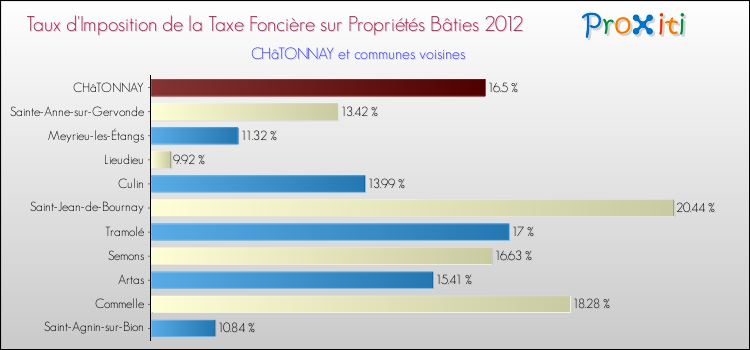 Taux d'imposition de la taxe foncière sur le bati 2012 pour CHâTONNAY et les communes proches Comparaison des taux d'imposition de la taxe foncière sur le bati 2012 pour CHâTONNAY et les communes voisines