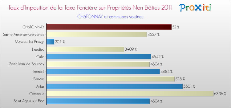 Taux d'imposition de la taxe foncière sur les immeubles et terrains non batis 2011 pour CHâTONNAY et les communes proches Comparaison des taux d'imposition de la taxe foncière sur les immeubles et terrains non batis 2011 pour CHâTONNAY et les communes voisines