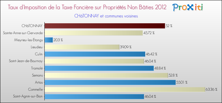 Taux d'imposition de la taxe foncière sur les immeubles et terrains non batis 2012 pour CHâTONNAY et les communes proches Comparaison des taux d'imposition de la taxe foncière sur les immeubles et terrains non batis 2012 pour CHâTONNAY et les communes voisines