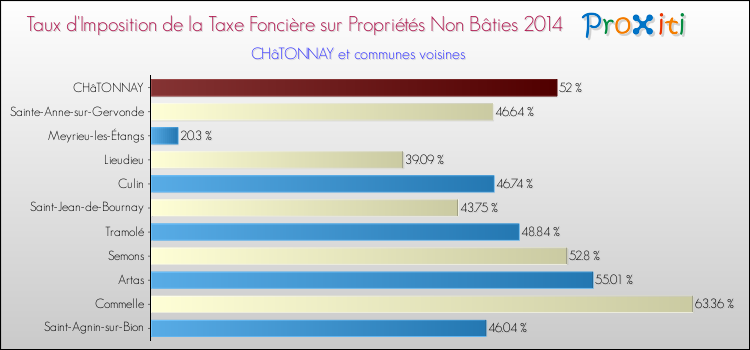 Taux d'imposition de la taxe foncière sur les immeubles et terrains non batis 2014 pour CHâTONNAY et les communes proches Comparaison des taux d'imposition de la taxe foncière sur les immeubles et terrains non batis 2014 pour CHâTONNAY et les communes voisines
