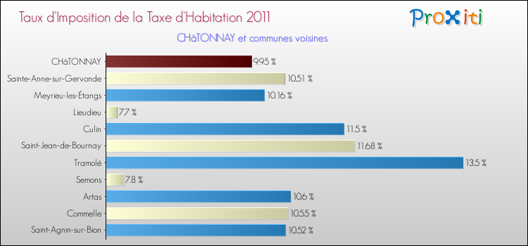 Taux d'imposition de la taxe d'habitation 2011 pour CHâTONNAY et les communes proches Comparaison des taux d'imposition de la taxe d'habitation 2011 pour CHâTONNAY et les communes voisines