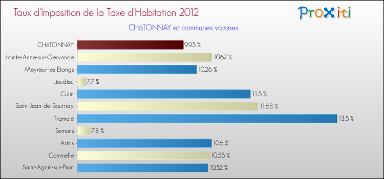 Taux d'imposition de la taxe d'habitation 2012 pour CHâTONNAY et les communes proches Comparaison des taux d'imposition de la taxe d'habitation 2012 pour CHâTONNAY et les communes voisines