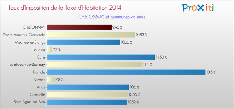 Taux d'imposition de la taxe d'habitation 2014 pour CHâTONNAY et les communes proches Comparaison des taux d'imposition de la taxe d'habitation 2014 pour CHâTONNAY et les communes voisines