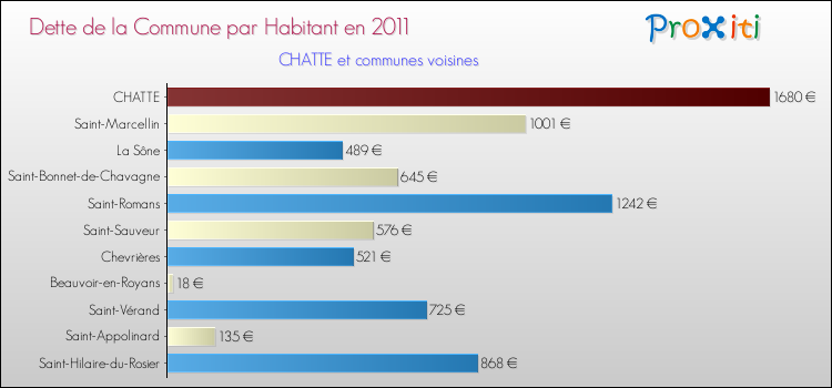 Dette par habitant de la commune en 2011 pour CHATTE et les communes proches Comparaison de la dette par habitant de la commune en 2011 pour CHATTE et les communes voisines