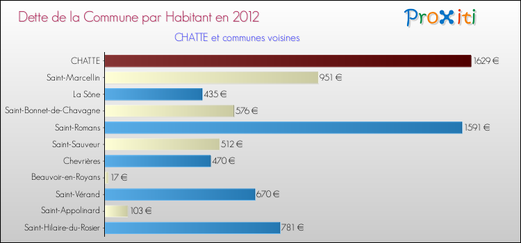 Dette par habitant de la commune en 2012 pour CHATTE et les communes proches Comparaison de la dette par habitant de la commune en 2012 pour CHATTE et les communes voisines