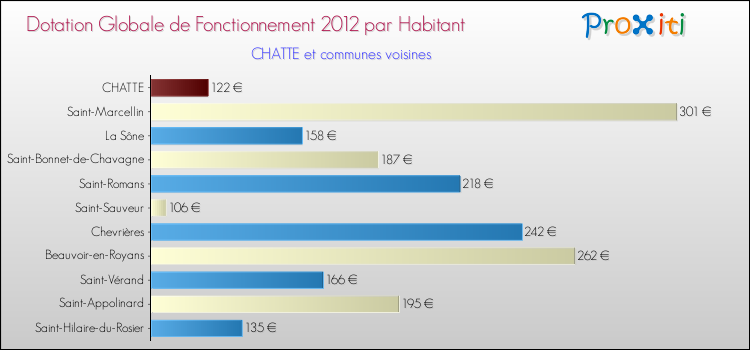 Montant des dotations globales de fonctionnement DGF par Habitant pour CHATTE et les communes proches Comparaison des des dotations globales de fonctionnement DGF par habitant pour CHATTE et les communes voisines