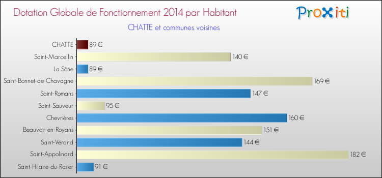 Montant des dotations globales de fonctionnement DGF par Habitant pour CHATTE et les communes proches en 2014. Comparaison des des dotations globales de fonctionnement DGF par habitant pour CHATTE et les communes voisines en 2014.