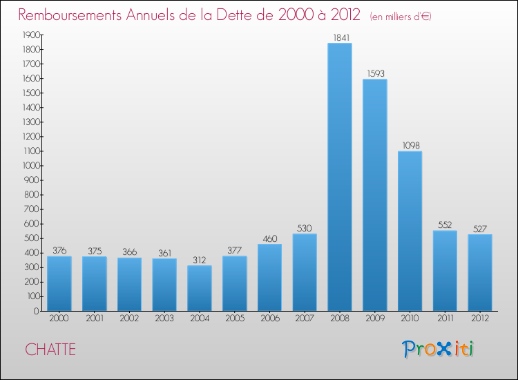 Evolution de l'annuité de la dette pour la commune de CHATTE de 2000 à 2012 Annuités de la dette pour CHATTE de 2000 à 2012