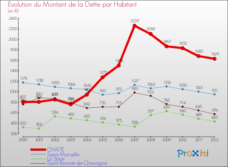 Evolution de la dette par habitant pour la commune de CHATTE et les communes proches de 2000 à 2012 Comparaison de la dette par habitant pour CHATTE et les communes voisines de 2000 à 2012