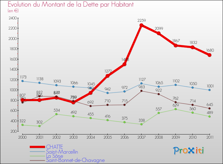 Evolution de la dette par habitant pour la commune de CHATTE et les communes proches Comparaison de la dette par habitant pour CHATTE et les communes voisines