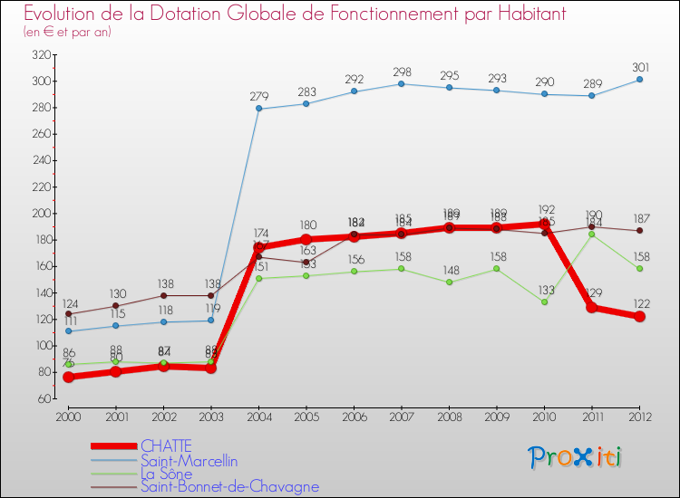 Evolution et montant de la dotation globale de fonctionnement par Habitant pour CHATTE et les communes proches Comparaison des dotations globales de fonctionnement par habitant pour CHATTE et les communes voisines