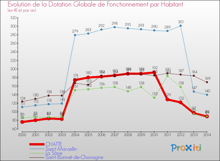 Evolution et montant de la dotation globale de fonctionnement par Habitant pour CHATTE et les communes proches de 2000 à 2014. Comparaison des dotations globales de fonctionnement par habitant pour CHATTE et les communes voisines de 2000 à 2014.
