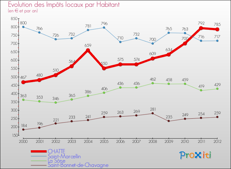 Evolution et montant des impôts locaux par Habitant pour CHATTE et les communes proches Comparaison des impôts locaux par habitant pour CHATTE et les communes voisines