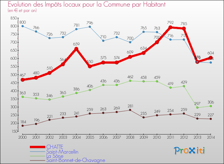 Evolution et montant des impôts locaux par Habitant pour CHATTE et les communes proches de 2000 à 2014 Comparaison des impôts locaux par habitant pour CHATTE et les communes voisines de 2000 à 2014