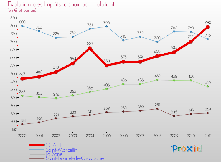 Evolution et montant des impôts locaux par Habitant pour CHATTE et les communes proches Comparaison des impôts locaux par habitant pour CHATTE et les communes voisines