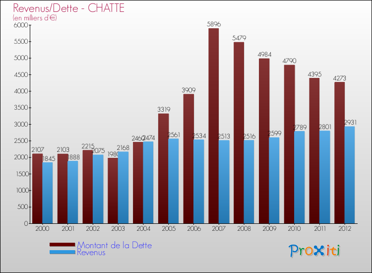 Evolution comparée de la dette et des revenus pour la commune de CHATTE de 2000 à 2012 Comparaison de la dette et des revenus pour CHATTE de 2000 à 2012
