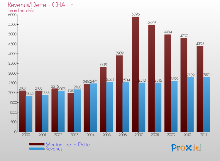 Evolution comparée de la dette et des revenus pour la commune de CHATTE de 2000 à 2011 Comparaison de la dette et des revenus pour CHATTE de 2000 à 2011