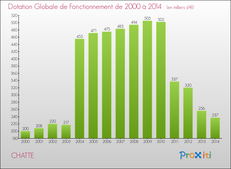 Evolution du montant de la Dotation Globale de Fonctionnement pour la commune de CHATTE de 2000 à 2014 Evolution du montant de la Dotation Globale de Fonctionnement pour CHATTE de 2000 à 2014