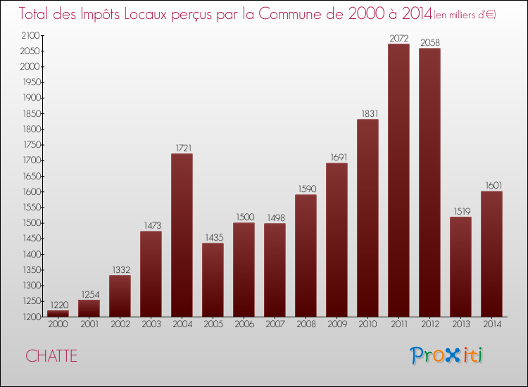 Evolution des Impôts Locaux pour la commune de CHATTE de 2000 à 2014 Evolution des Impôts Locaux pour CHATTE de 2000 à 2014