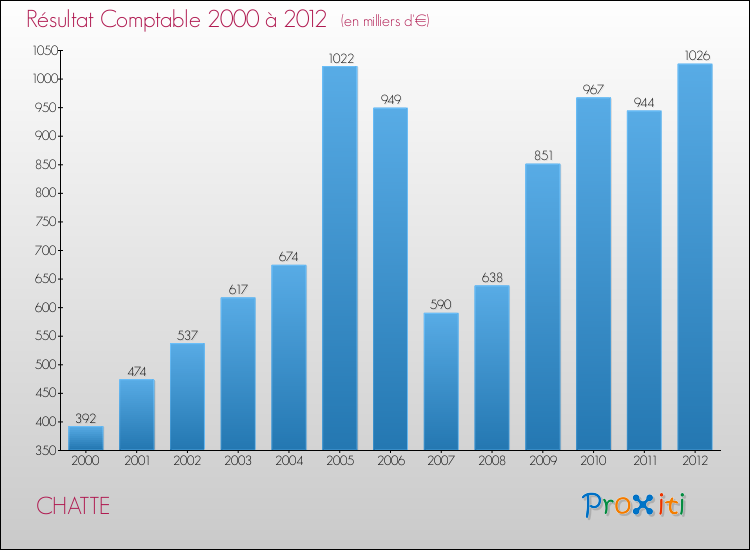 Evolution du résultat comptable pour la commune de CHATTE de 2000 à 2012 Evolution du résultat comptable pour CHATTE de 2000 à 2012