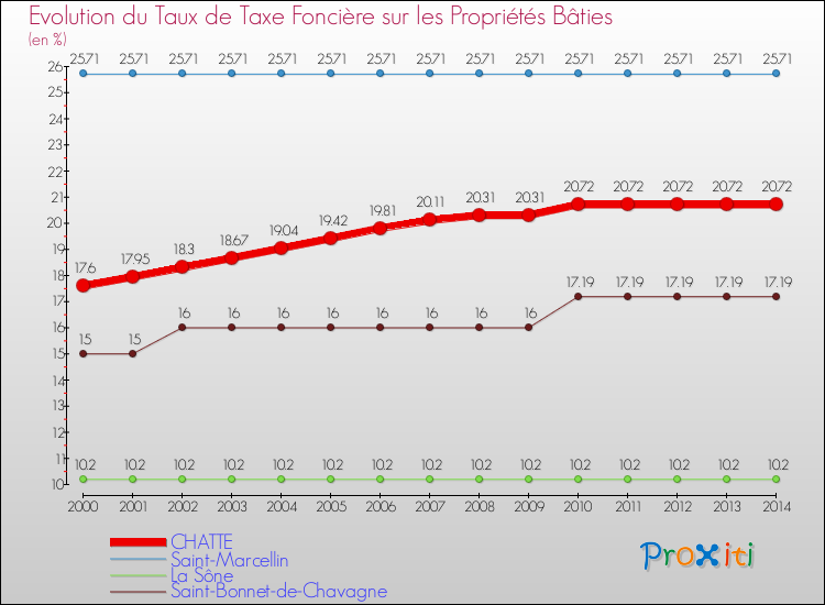 Evolution du taux de la taxe foncière sur le bati pour CHATTE et les communes proches de 2000 à 2014 Comparaison des taux de taxe foncière sur le bati pour CHATTE et les communes voisines de 2000 à 2014