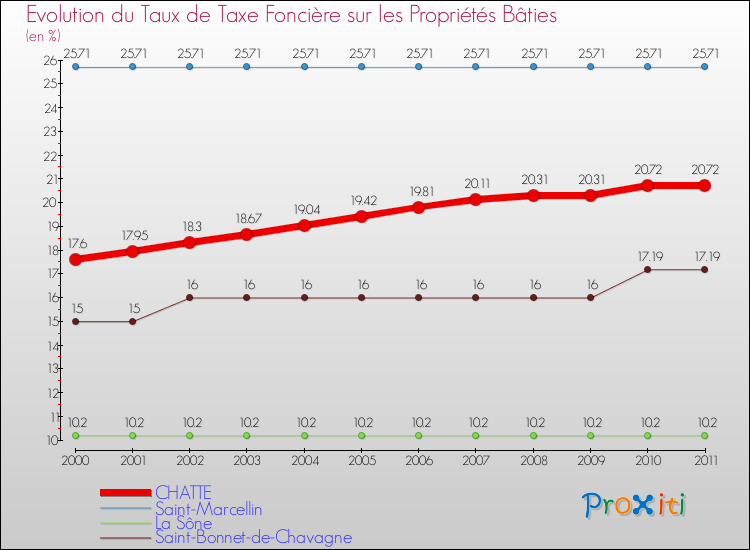 Evolution du taux de la taxe foncière sur le bati pour CHATTE et les communes proches Comparaison des taux de taxe foncière sur le bati pour CHATTE et les communes voisines