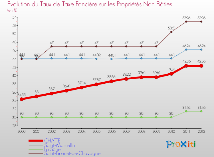 Evolution du taux de la taxe foncière sur les immeubles et terrains non batis pour CHATTE et les communes proches de 2000 à 2012 Comparaison des taux de la taxe foncière sur les immeubles et terrains non batis pour CHATTE et les communes voisines de 2000 à 2012
