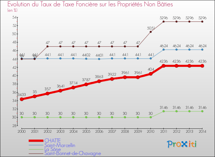 Evolution du taux de la taxe foncière sur les immeubles et terrains non batis pour CHATTE et les communes proches de 2000 à 2014 Comparaison des taux de la taxe foncière sur les immeubles et terrains non batis pour CHATTE et les communes voisines de 2000 à 2014